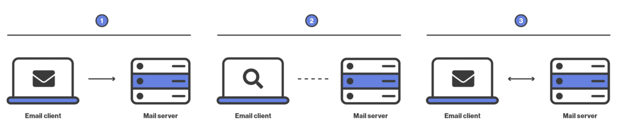 How IMAP works