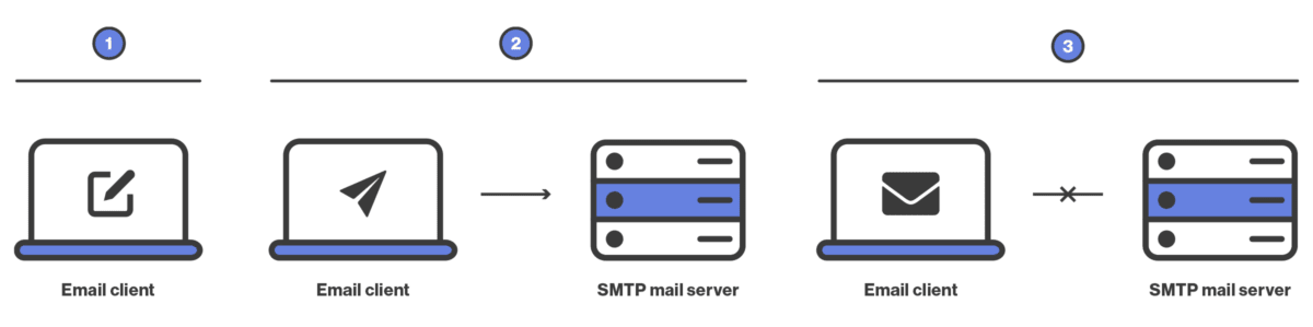 Fonctionnement de SMTP