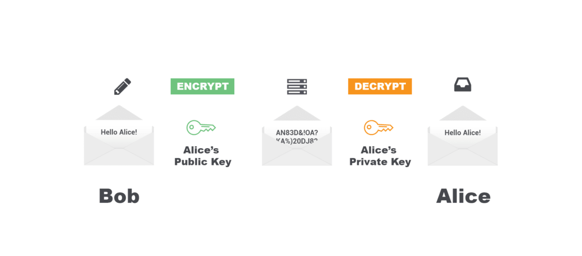 End to end Encrypted Email Graphic showing Alice's public and private key in the browser