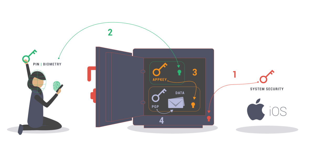 illustration of the Proton Mail AppKey Protection System