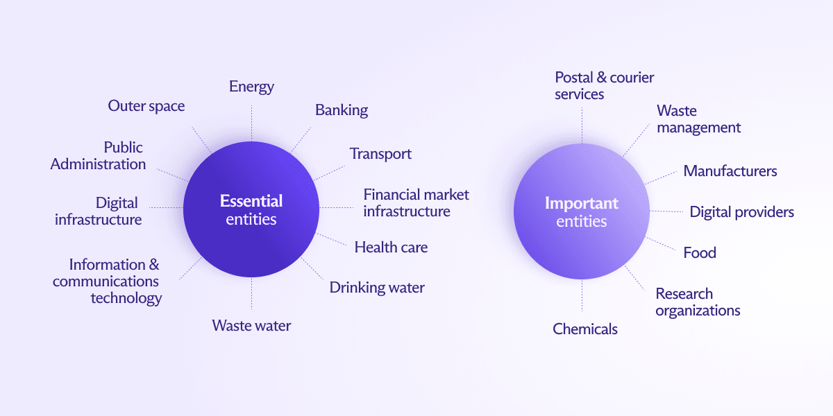 Diagram showing ho must comply with NIS2