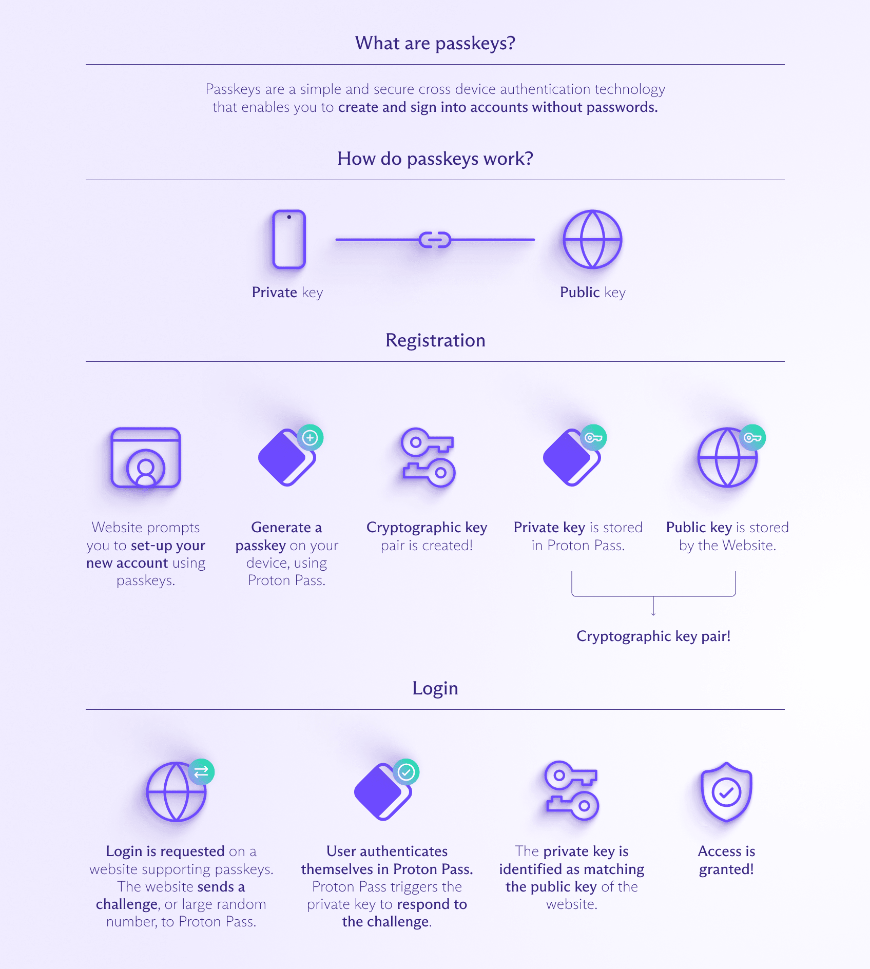 how passkeys work