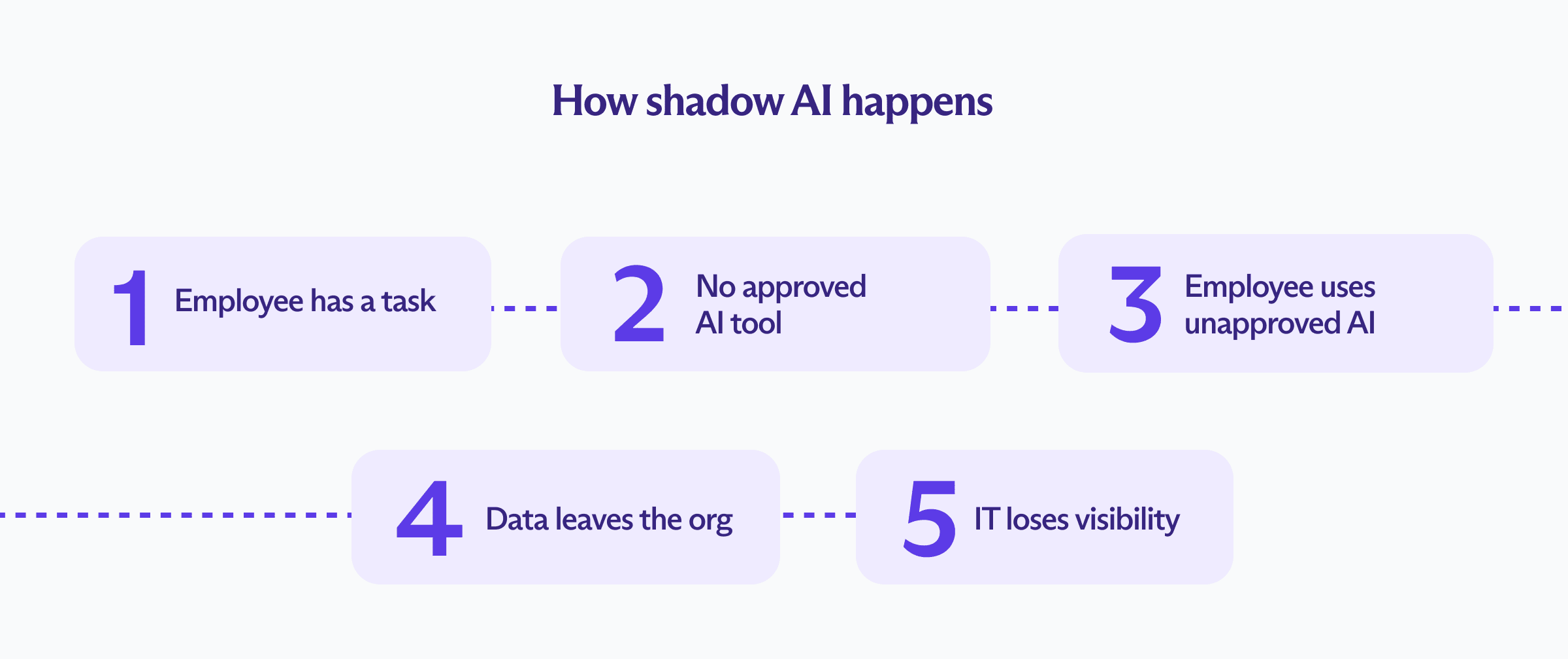 A process flow diagram showing how shadow AI happens