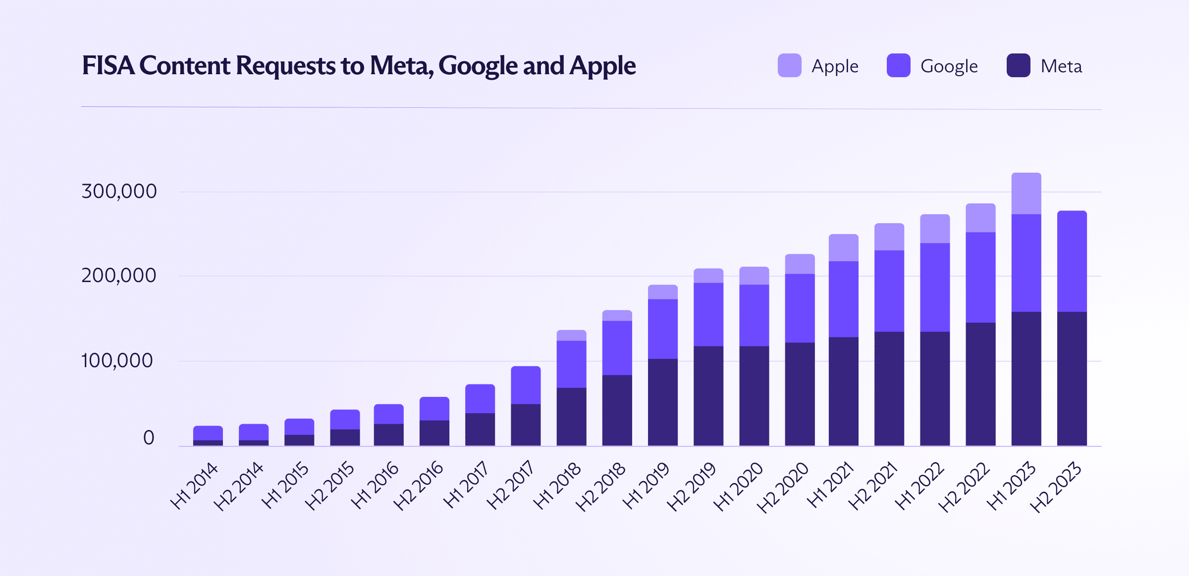 Bar graph showing increasing number of secretive FISA requests to Apple, Google, and Meta