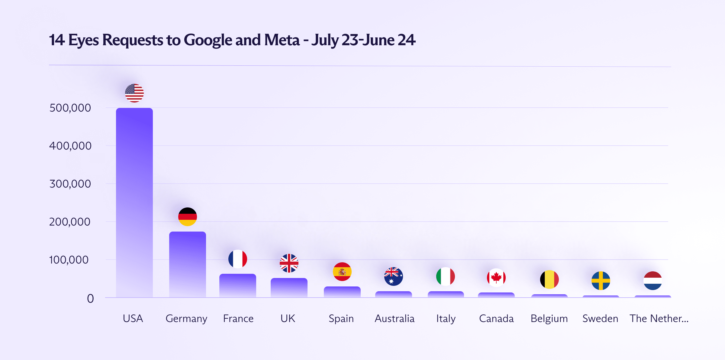 Gráfico de barras que muestra cuántas solicitudes de datos hicieron los EE. UU. a Google y Meta en comparación con otras naciones de los 14 Ojos