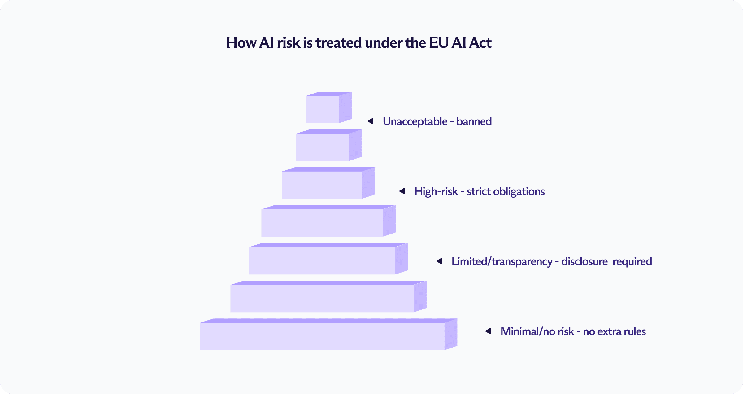 A visual explaining how AI risk is treated under the EU AI Act