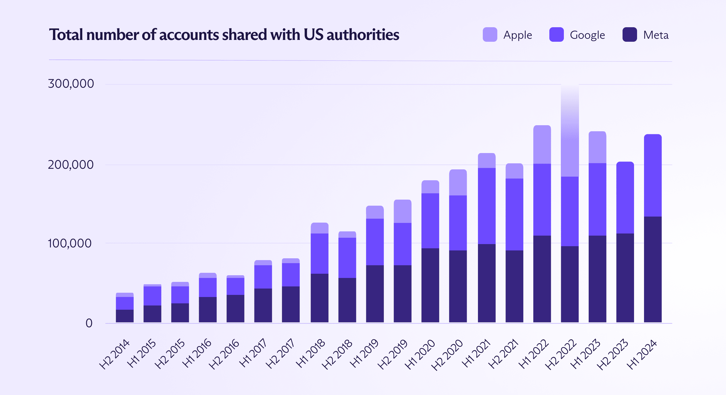 Gráfico de barras mostrando o número crescente de contas cujos detalhes a Apple, Google e Meta compartilharam em resposta a solicitações de dados de autoridades dos EUA