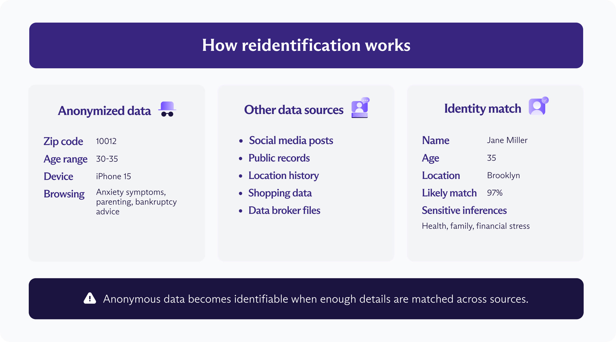 A diagram explaining how reidentification works