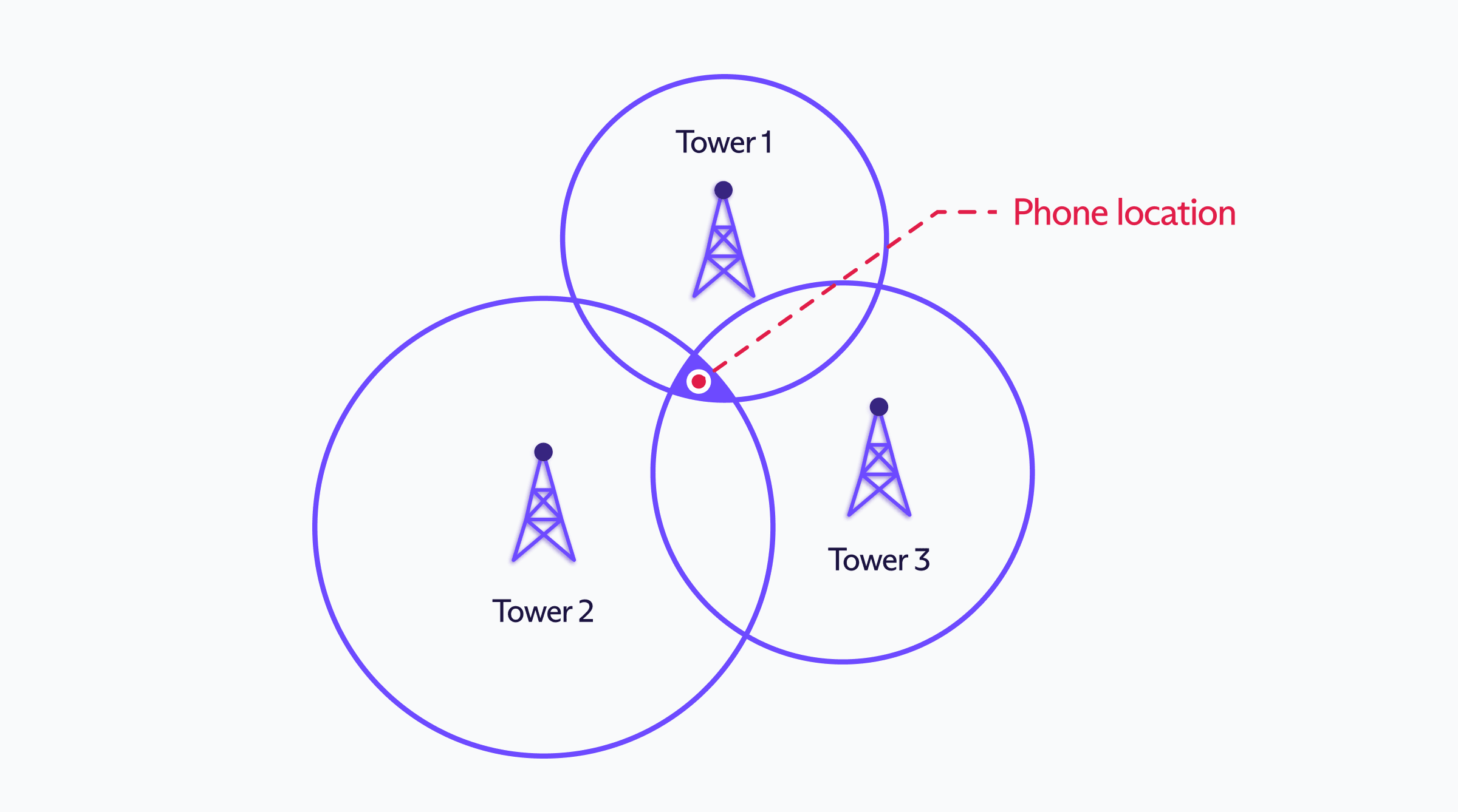 How cell phone triangulation works
