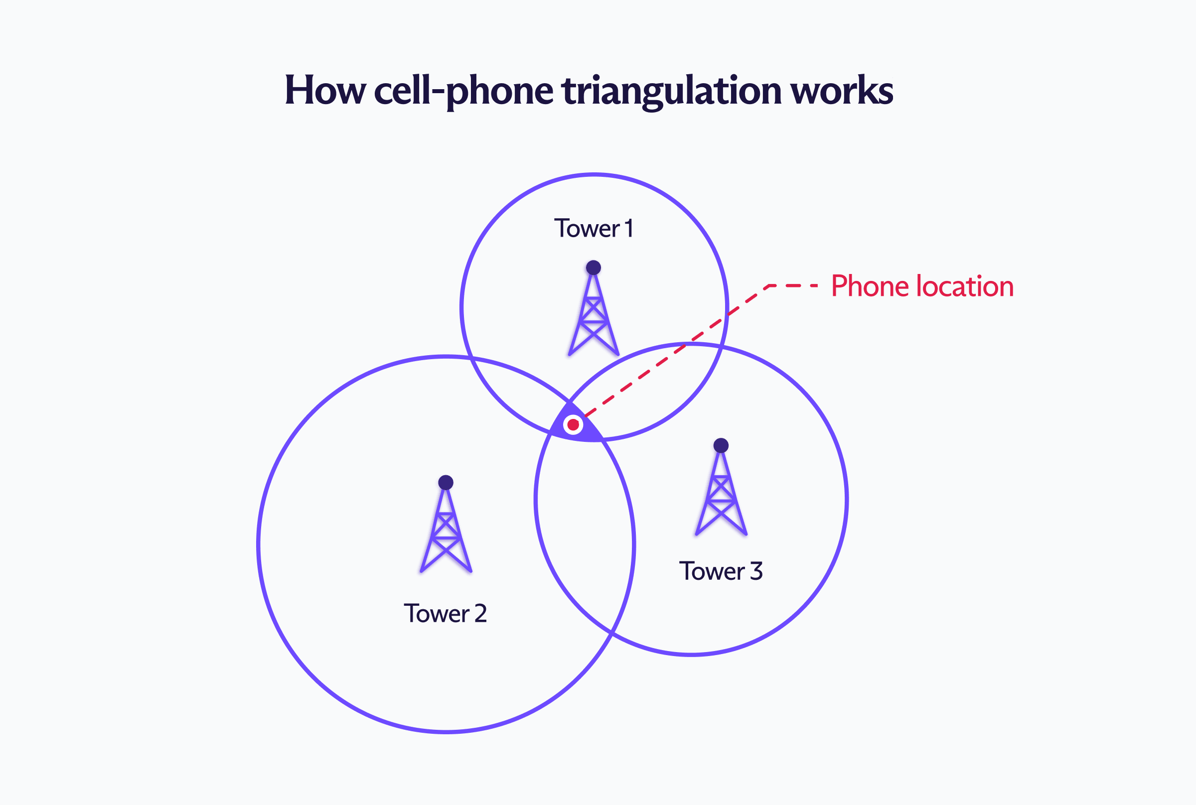 How cell phone triangulation works