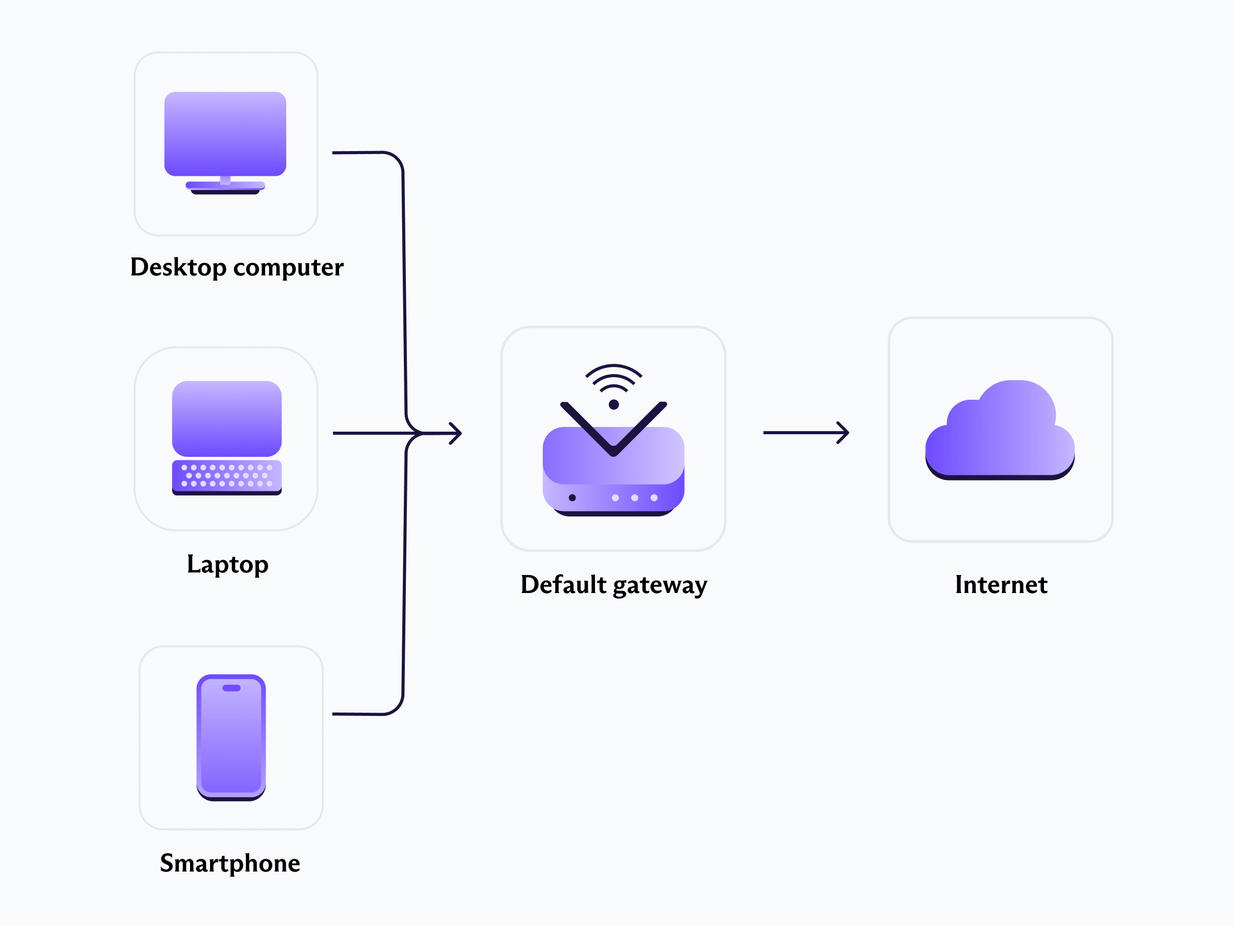 Default gateway on a typical home network