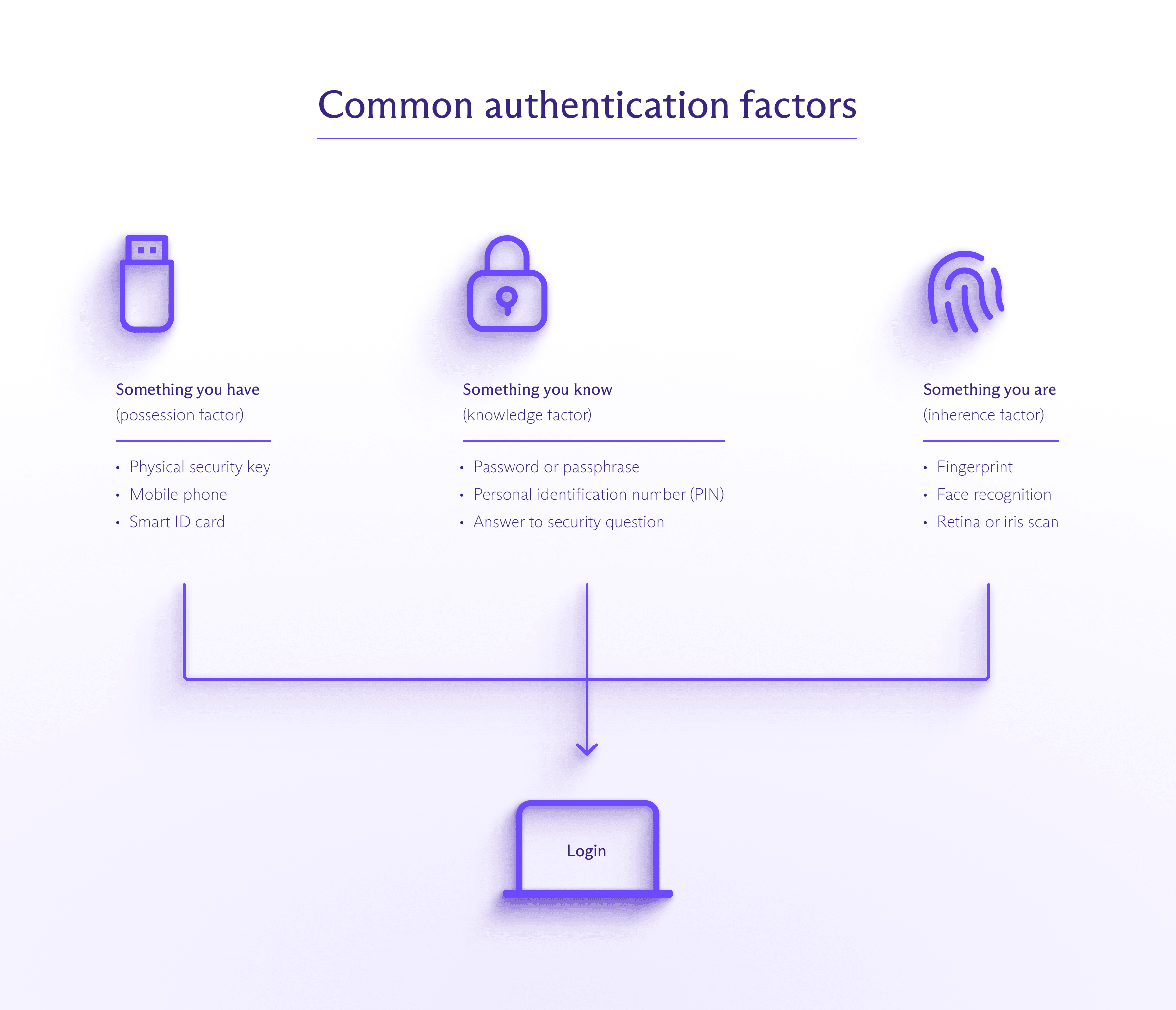 Common authentication factors for two-factor authentication (2FA)