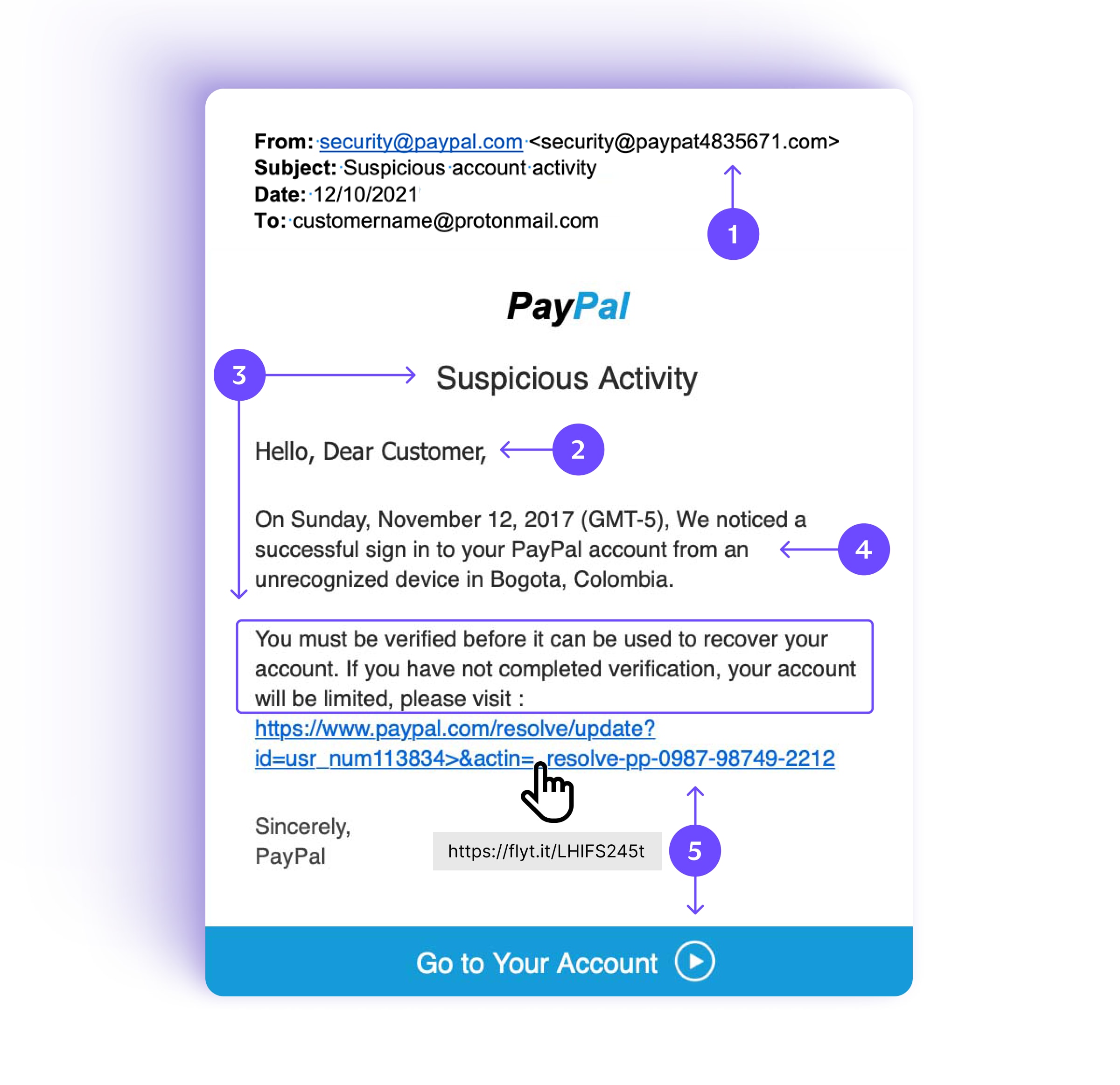 Esempio di email di phishing che finge di essere da PayPal mostrando i campanelli d'allarme del phishing