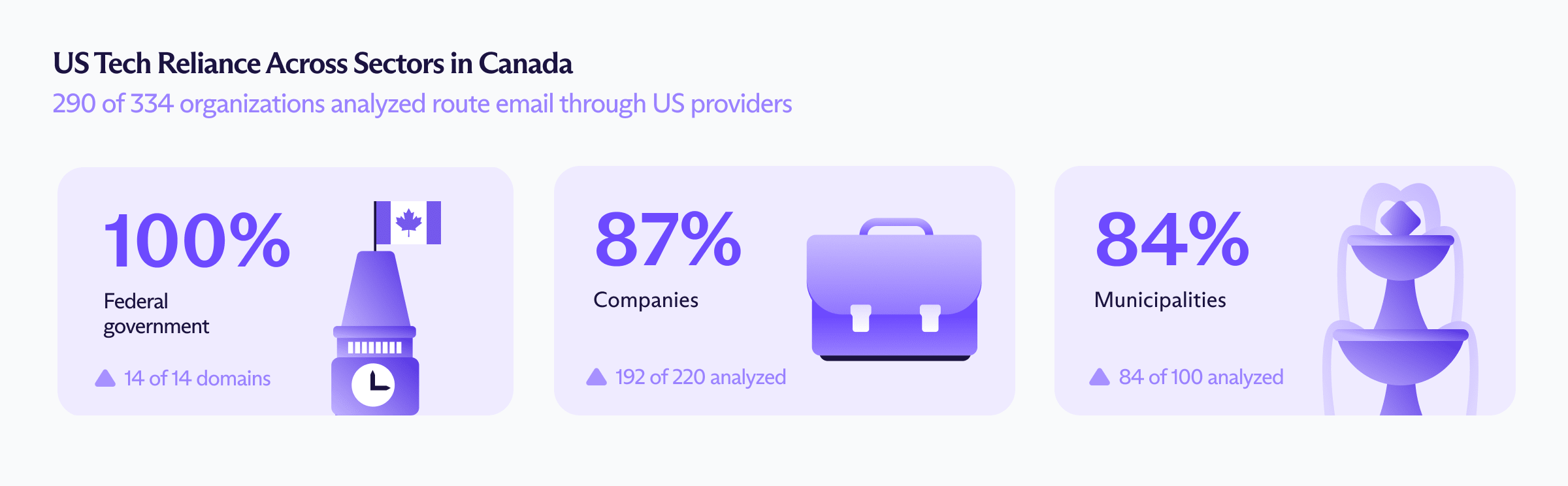 A diagram showing the US tech reliance across different sectors in Canada
