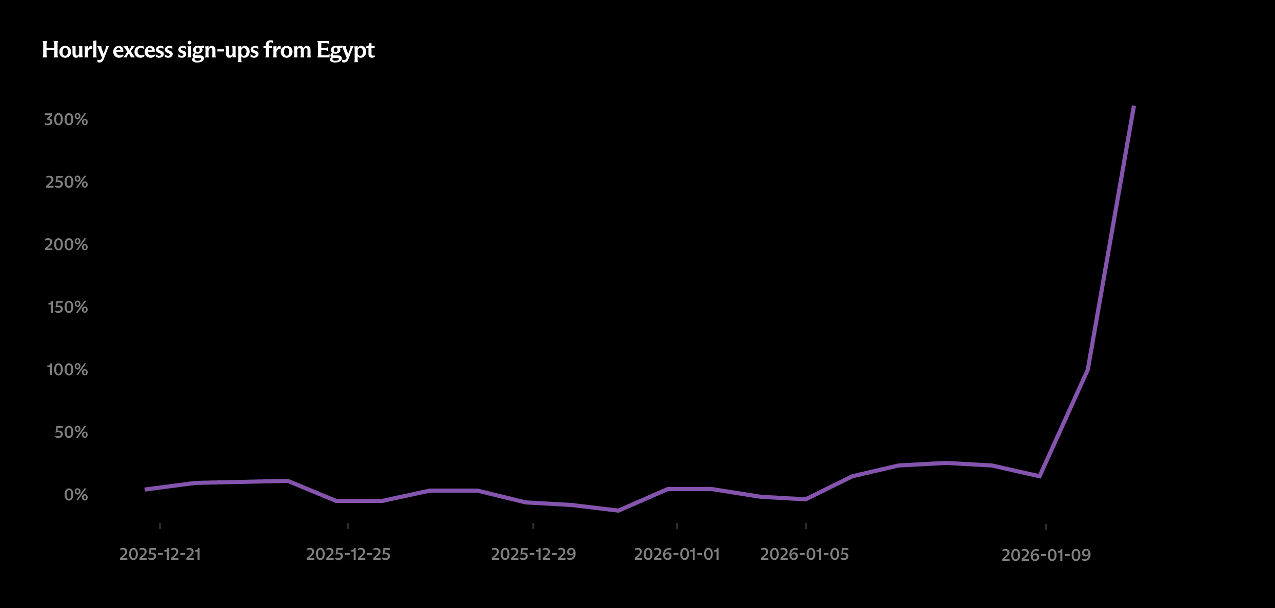 Hourly excess sign-ups from Egypt