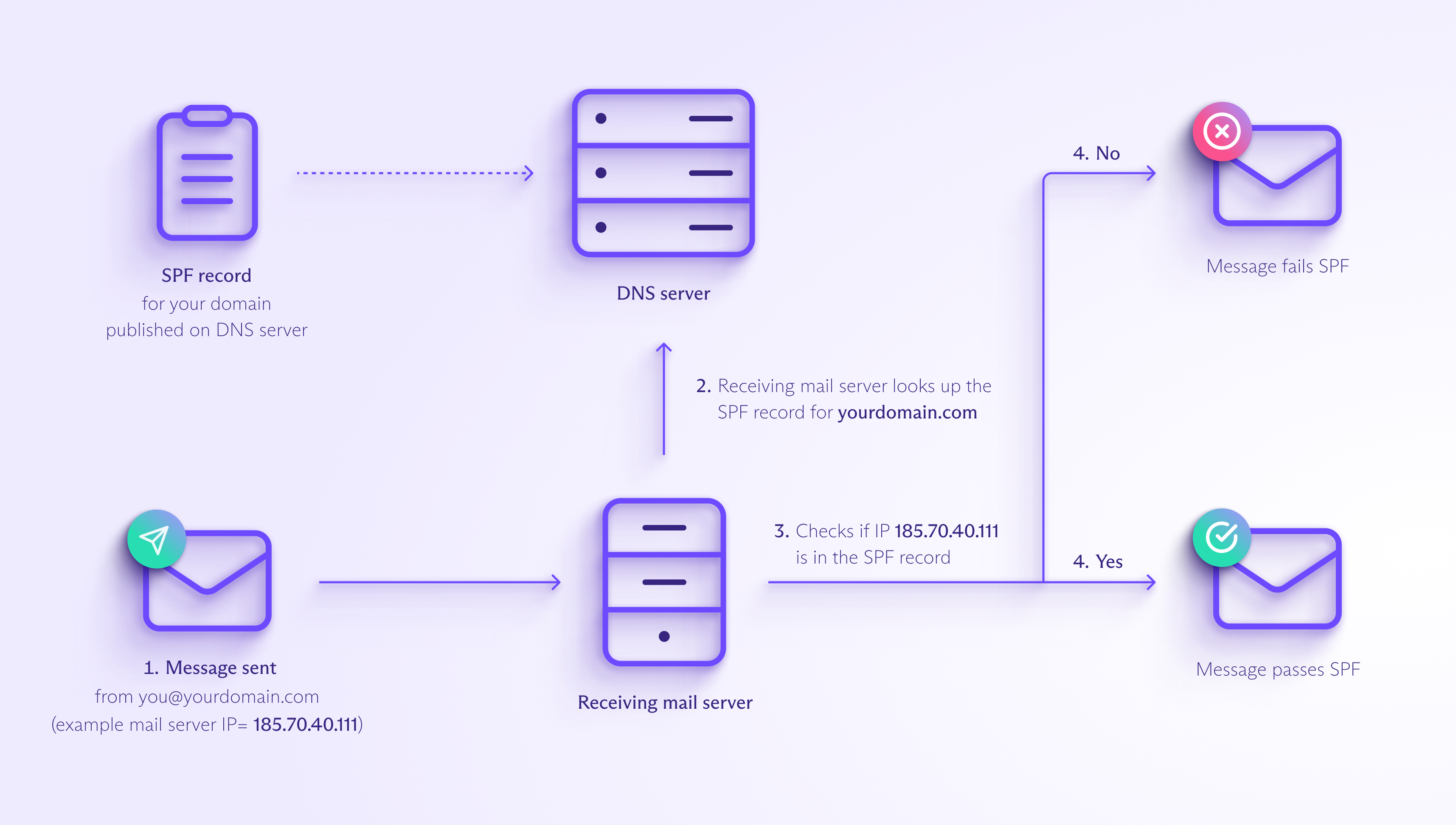 Diagram showing how SPF (Sender Policy Framework) works