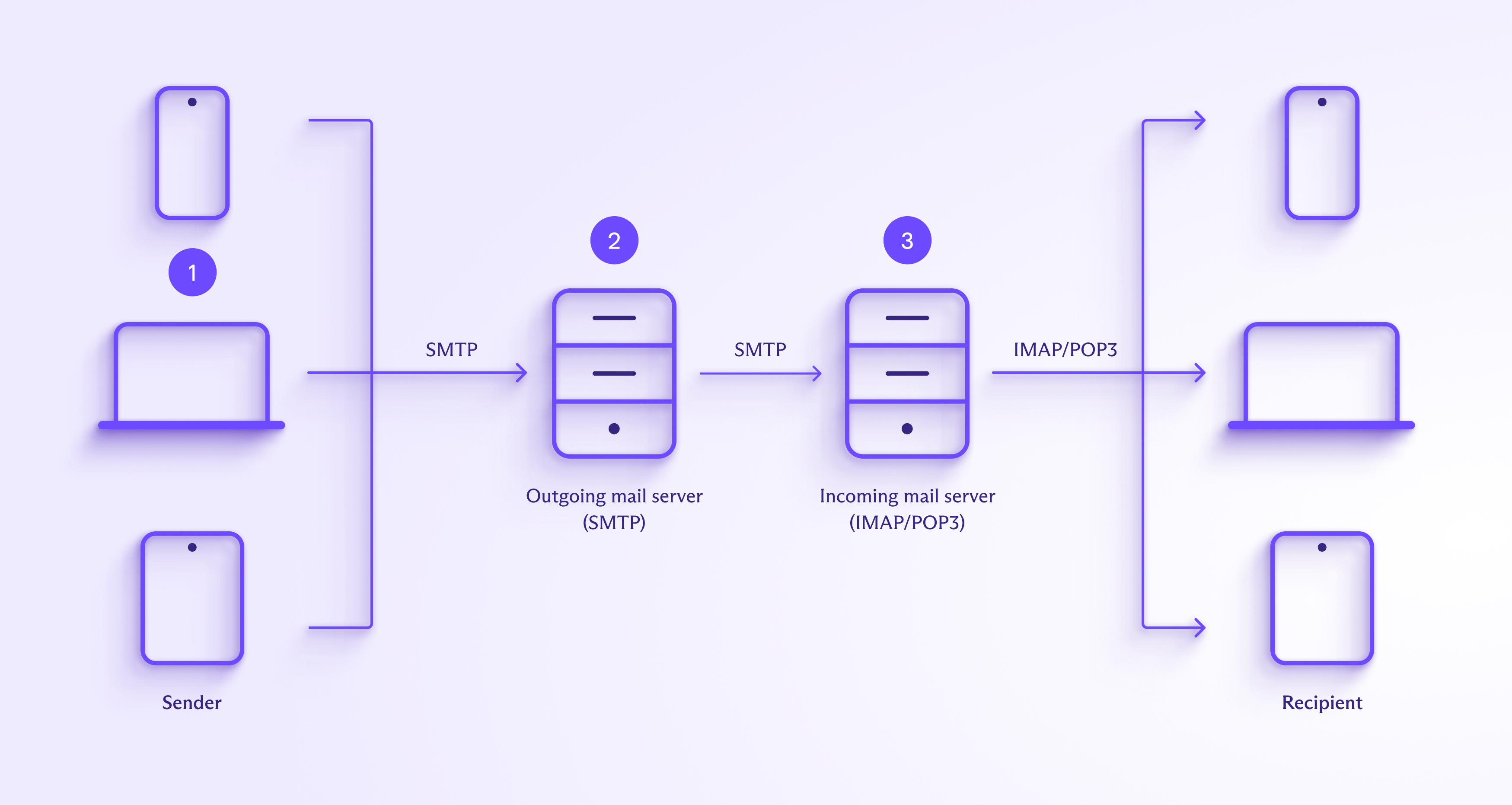 Come funzionano i client di posta elettronica: la posta viene inviata tramite SMTP al server di posta in uscita e consegnata tramite IMAP/POP3 dal server di posta in arrivo.