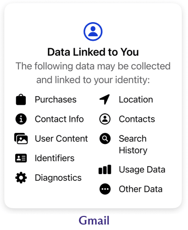 Gmail privacy label showing a list of the personal data Gmail collects — an indication Gmail is not secure or private