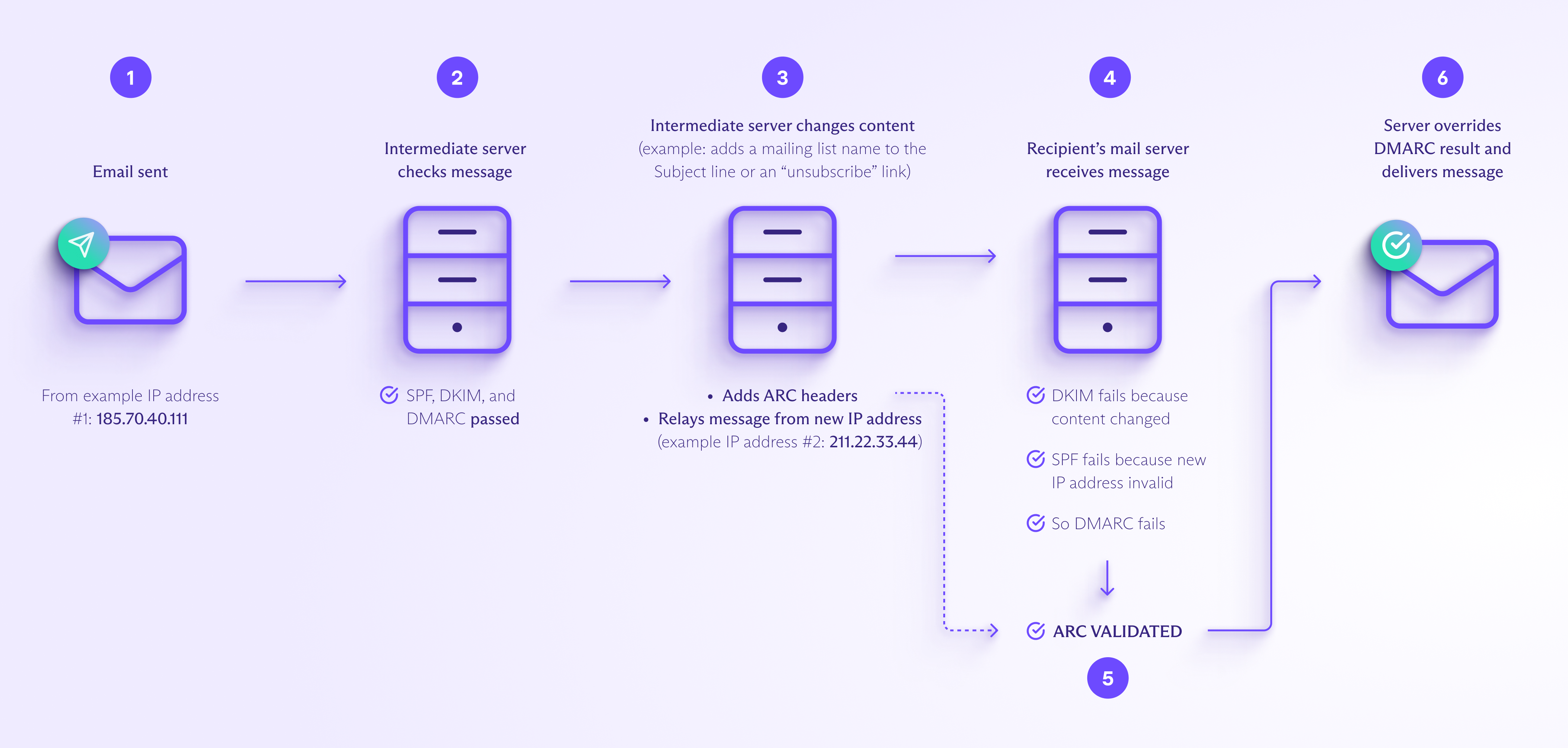 Schéma illustrant le fonctionnement d'ARC avec une liste de diffusion : comment ARC valide un message légitime lorsque l'authentification DMARC échoue