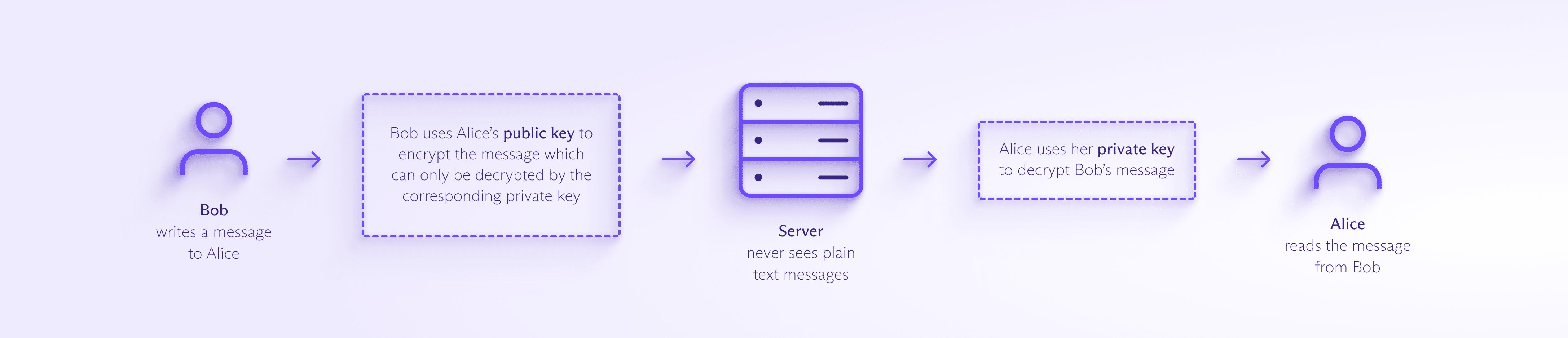 What is PGP encryption and how does it work? | Proton