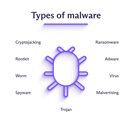 Types of malware which can threaten email security