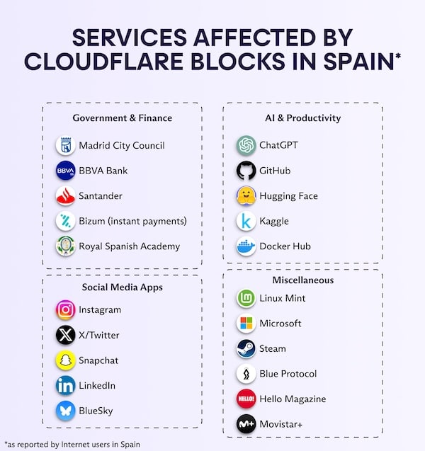 Services affected by Cloudflare blocks in Spain
