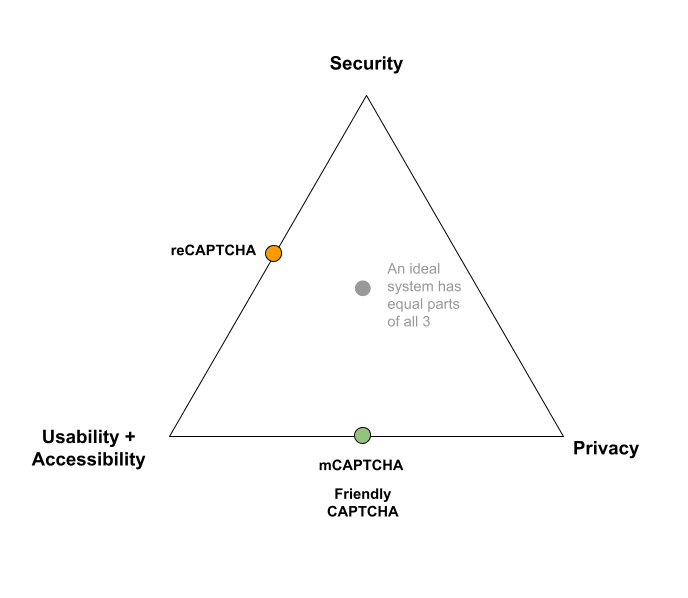 Capcthas What are CAPTCHAs and why do we need them? | Proton