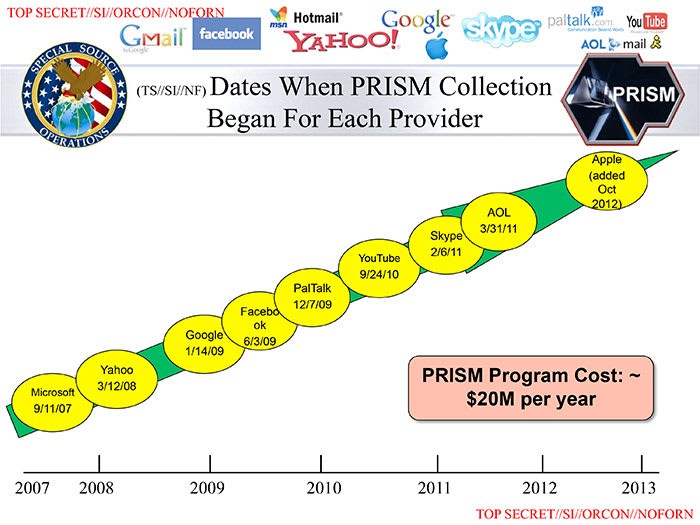 The NSA's PRISM surveillance program