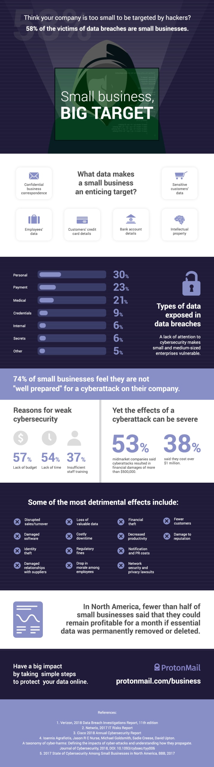 How data breaches are hurting small businesses | Proton