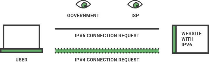 An illustration of how IPv6 leaks work.