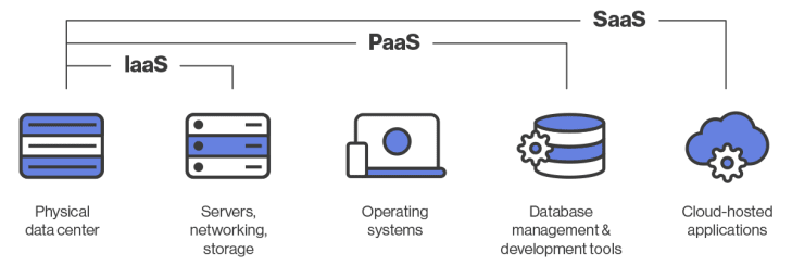 Utilisations du cloud pour les entreprises