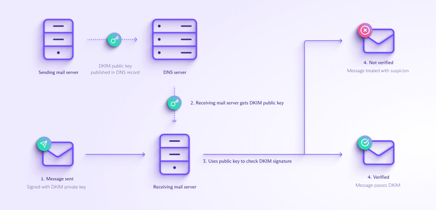 How DKIM works