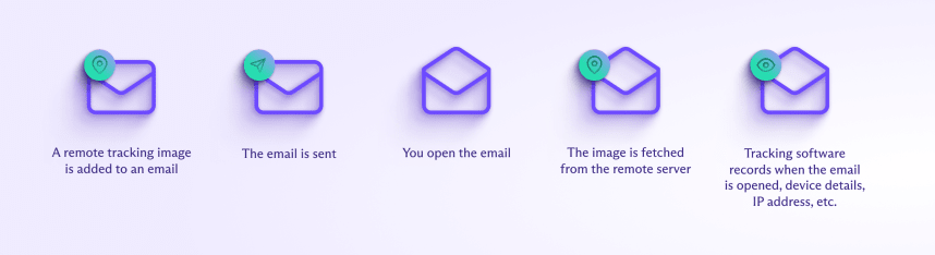 Come funzionano i tracker email quando apri un'email