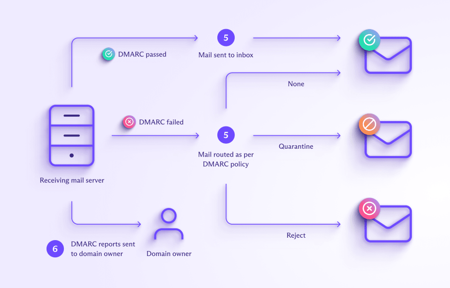 How DMARC works (part 3), showing how DMARC routes mail according the DMARC policy options (none/quarantine/reject)