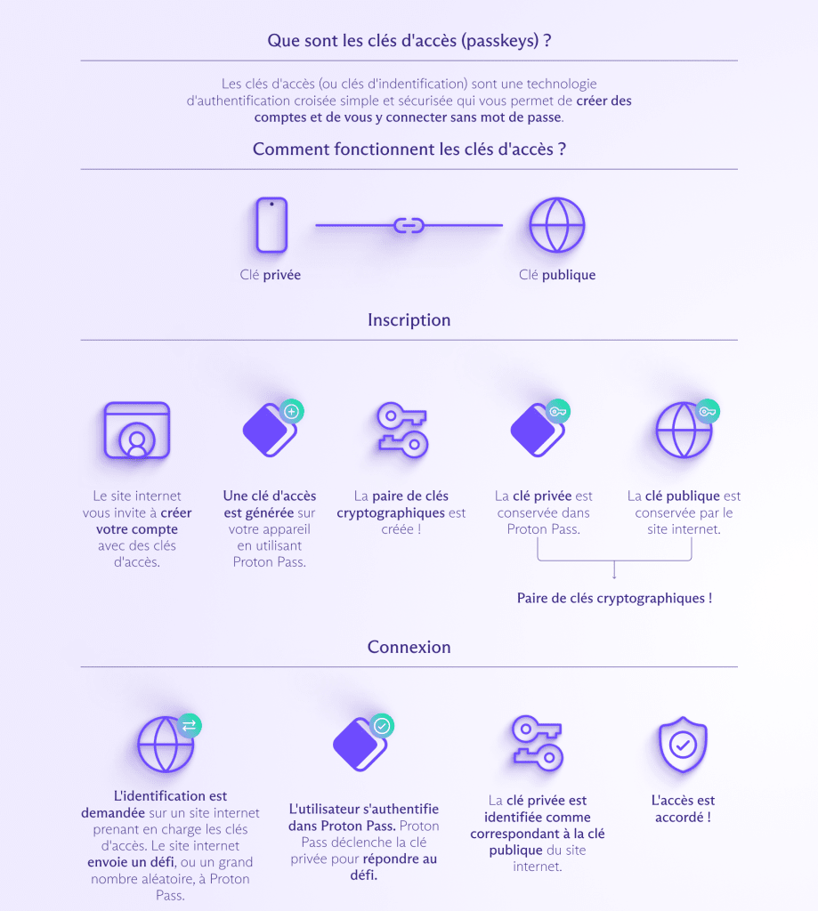 Comment fonctionnent les clés d'accès ?