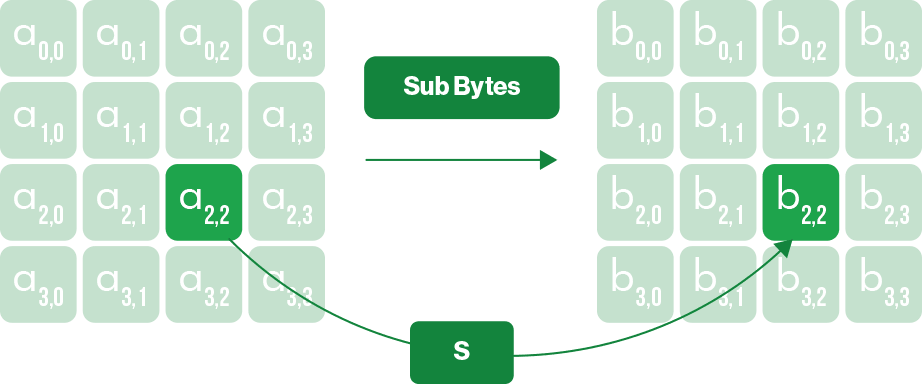 SubBytes