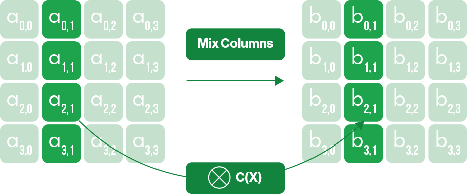 MixColumns