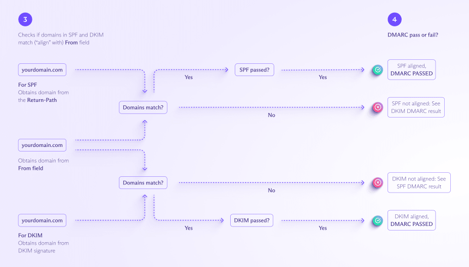 How DMARC works (part 2), showing how DMARC checks both the authentication and the domain alignment for SPF and DKIM