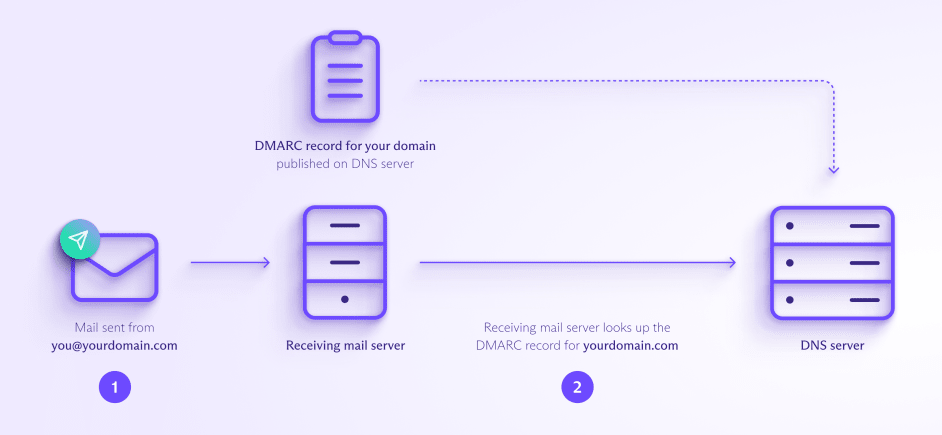 Fonctionnement de DMARC (partie 1), illustrant comment un serveur de messagerie récepteur consulte votre enregistrement DMARC sur le serveur DNS