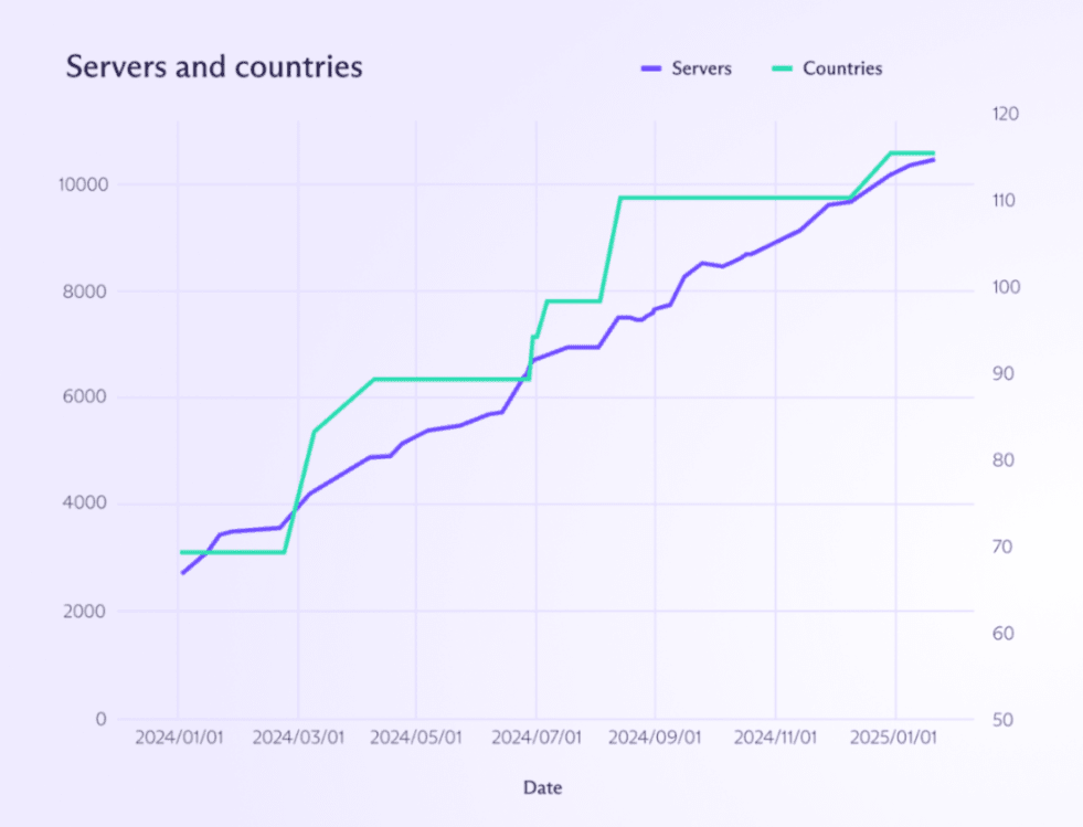 Graph showing how our server fleet and number of counties supported has grown