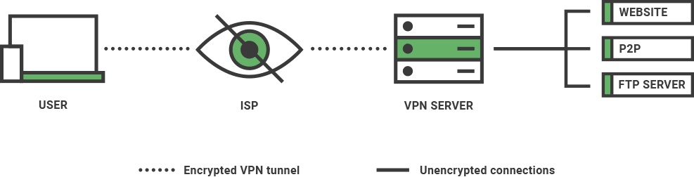 Encrypted VPN tunnel showing how a VPN protects you online