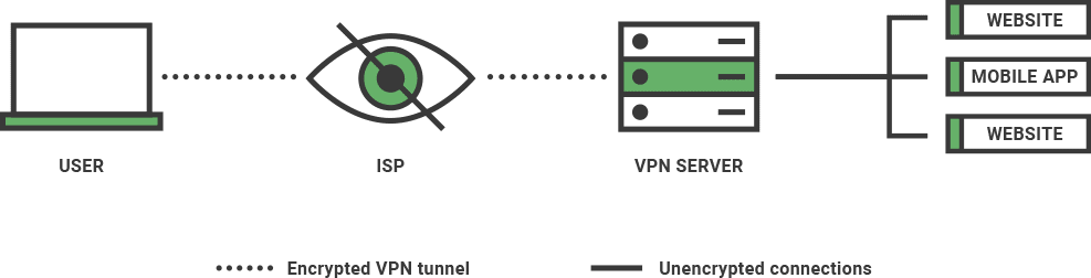 An illustration of how a VPN works.