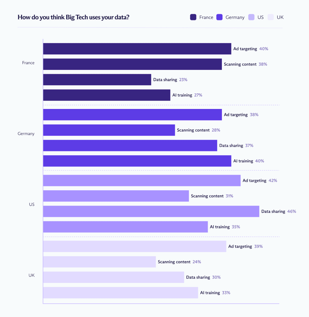 Chart showing that respondents believe Big Tech uses spreadsheet data for ad targeting, AI training and data sharing.