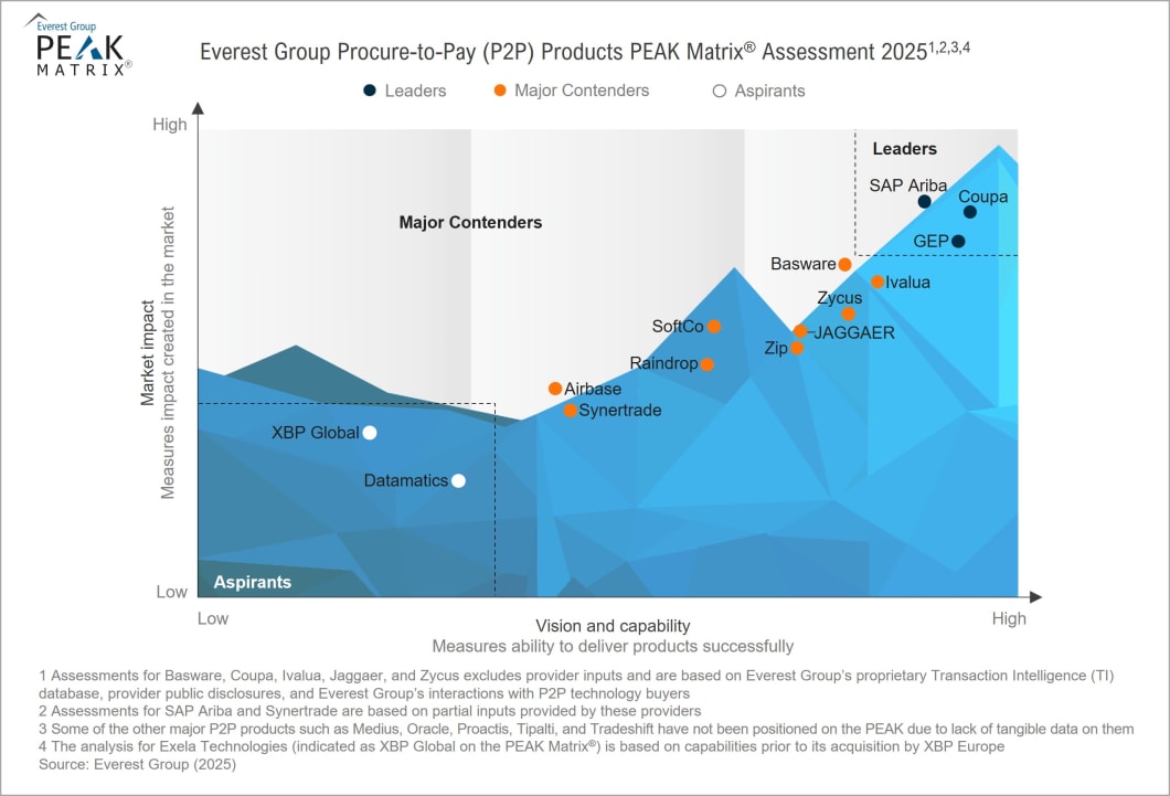 Procure-to-Pay (P2P) Products PEAK Matrix® Assessment 1 P2P 1 36828bfaa3
