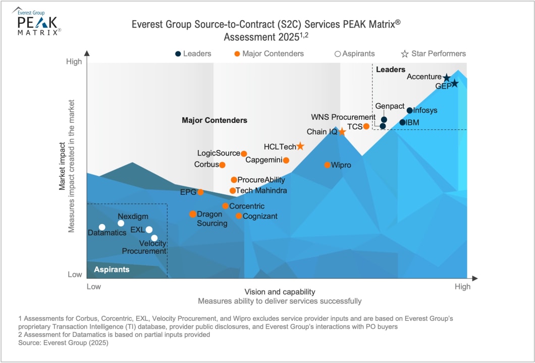 Everest Group Procurement Outsourcing PO Services PEAK Matrix Assessment 2025 website image S2C