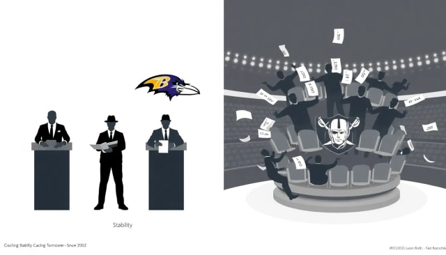 Steelers and Ravens Show Coaching Consistency as Raiders Lead in Changes