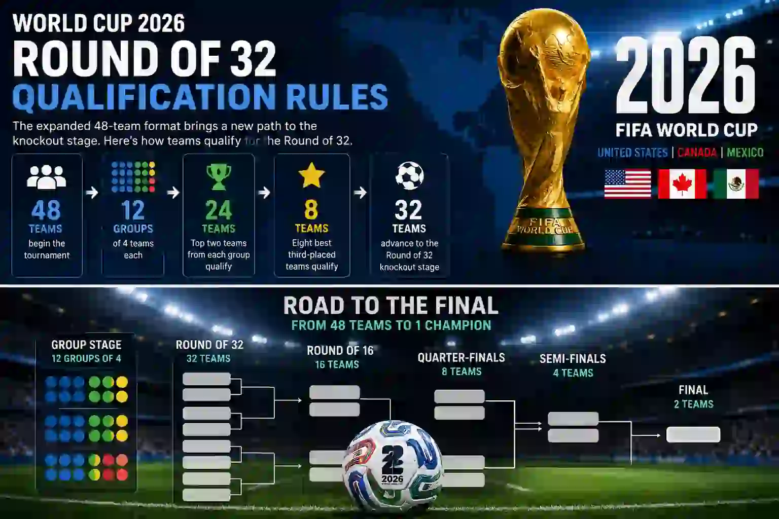 World Cup 2026 Round of 32 Qualification Rules Explained