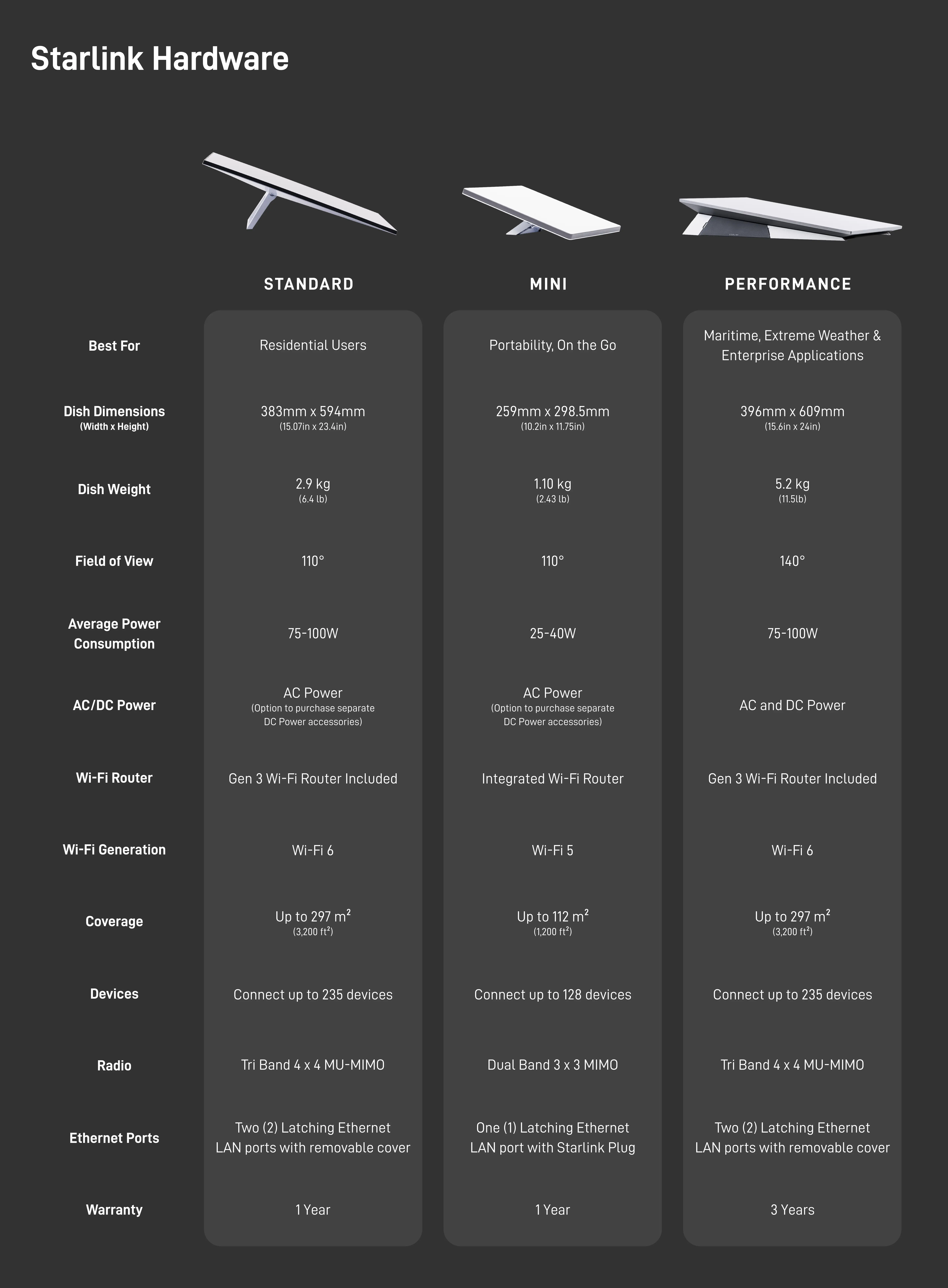 Starlink Hardware