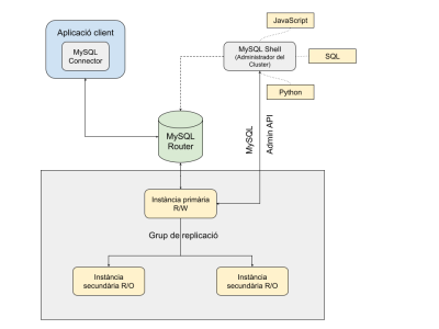 MySQL InnoDB Cluster - The Blue Box