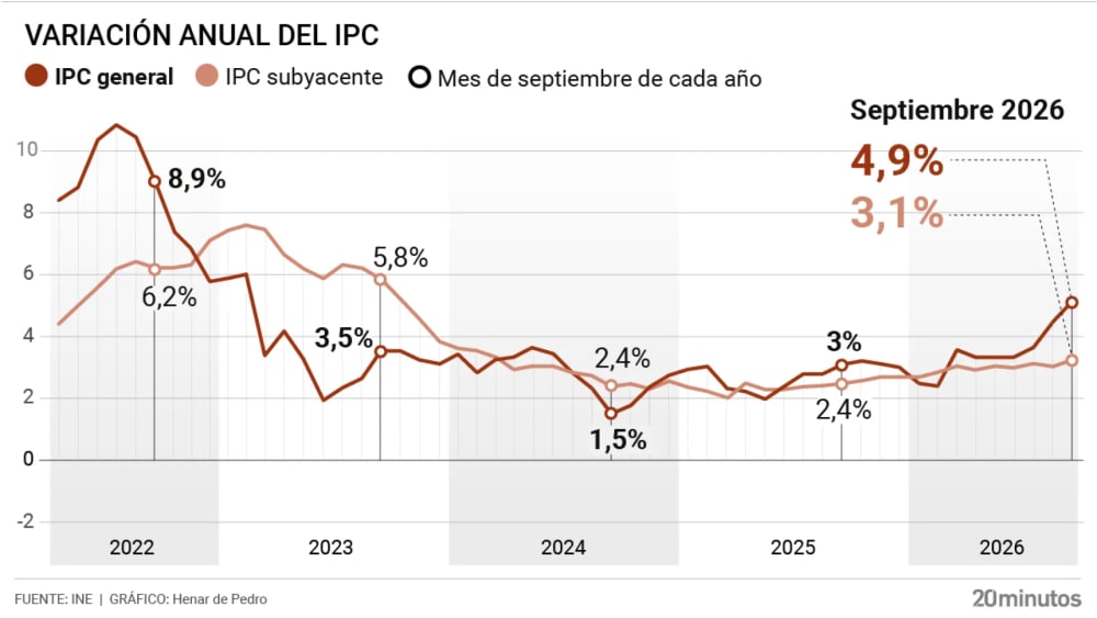 La inflació no dóna treva a les llars i es dispara gairebé a un 5% després d'una altra escalada de les gasolines
